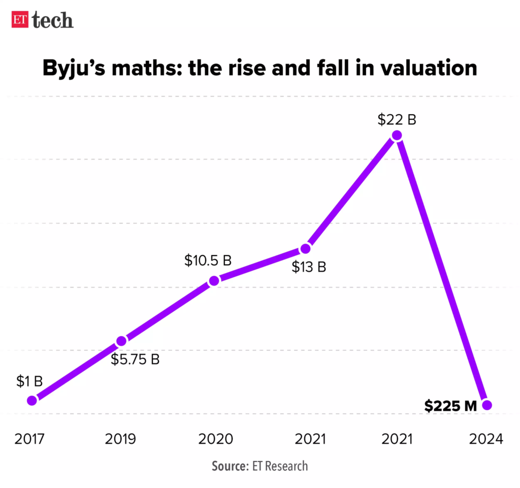 BYJU's